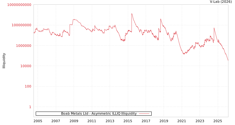 graph of Boab Metals Ltd ILLIQ-AMEM