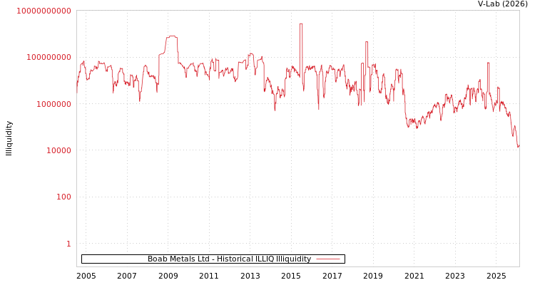 graph of Boab Metals Ltd ILLIQ-HIST