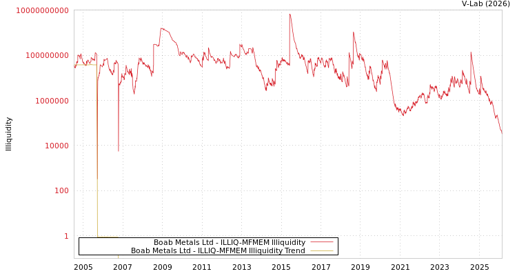 graph of Boab Metals Ltd ILLIQ-MFMEM