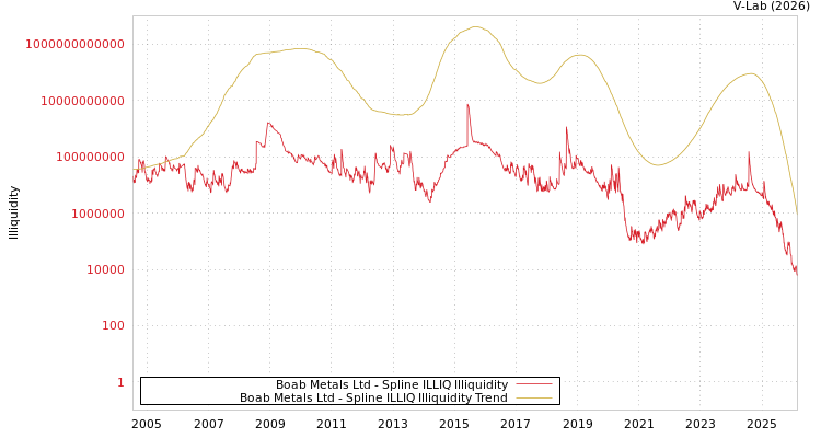 graph of Boab Metals Ltd ILLIQ-SMEM