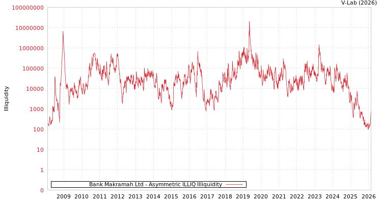 graph of Bank Makramah Ltd ILLIQ-AMEM