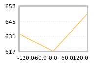 Impact of return on liquidity tomorrow