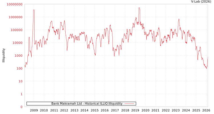 graph of Bank Makramah Ltd ILLIQ-HIST