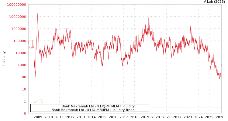 graph of Bank Makramah Ltd ILLIQ-MFMEM
