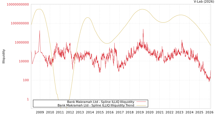 graph of Bank Makramah Ltd ILLIQ-SMEM