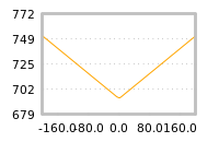Impact of return on liquidity tomorrow