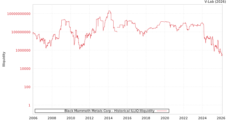 graph of Black Mammoth Metals Corp ILLIQ-HIST