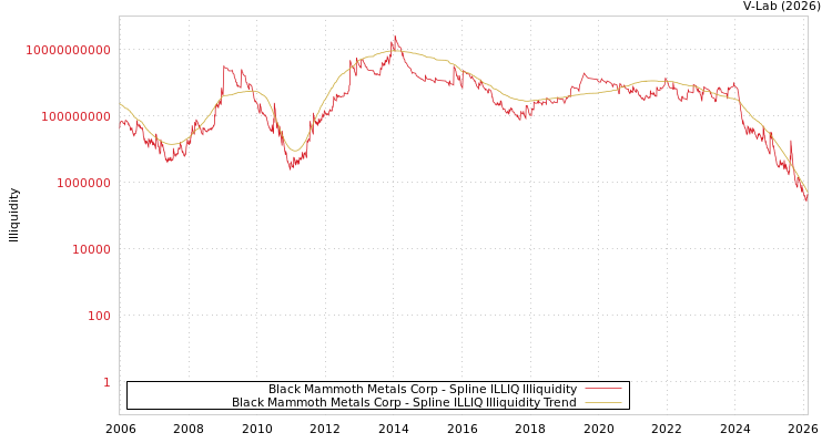 graph of Black Mammoth Metals Corp ILLIQ-SMEM