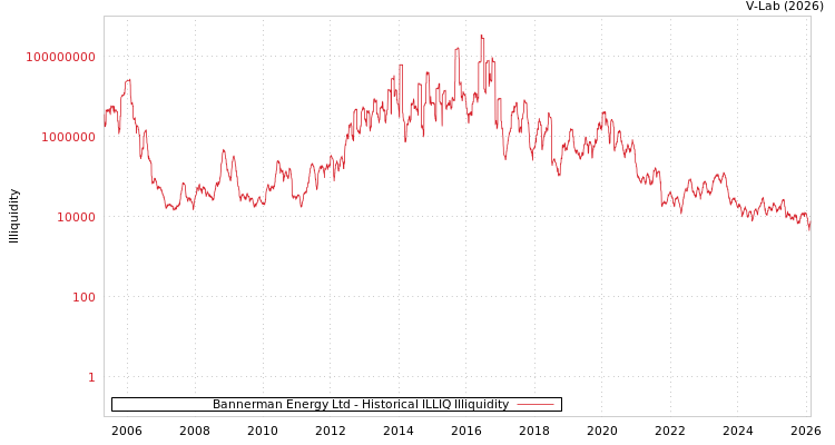 graph of Bannerman Energy Ltd ILLIQ-HIST