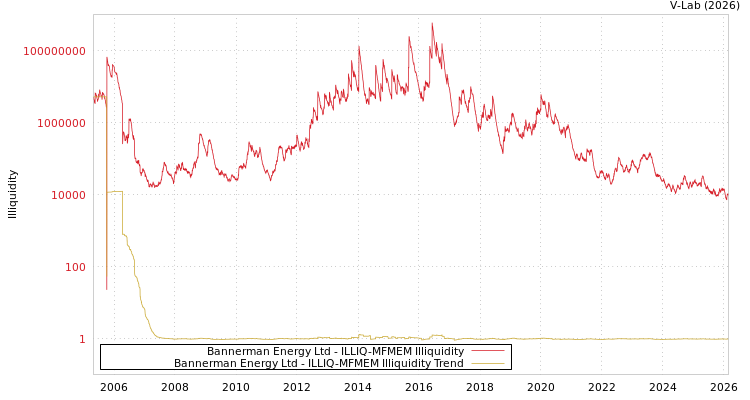 graph of Bannerman Energy Ltd ILLIQ-MFMEM