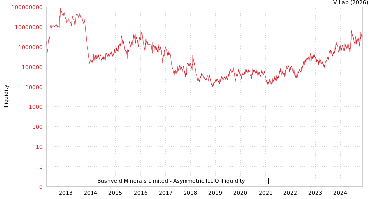 graph of Bushveld Minerals Limited ILLIQ-AMEM