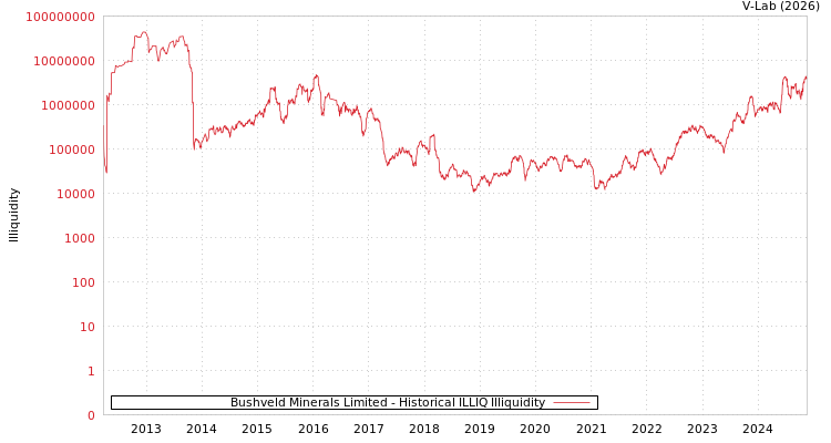 graph of Bushveld Minerals Limited ILLIQ-HIST