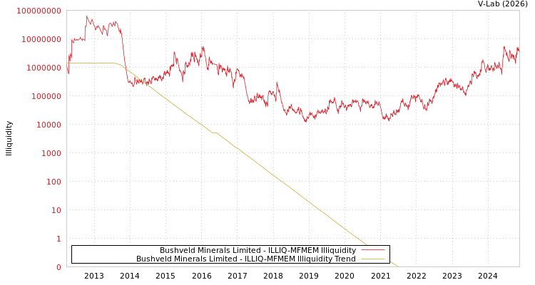 graph of Bushveld Minerals Limited ILLIQ-MFMEM