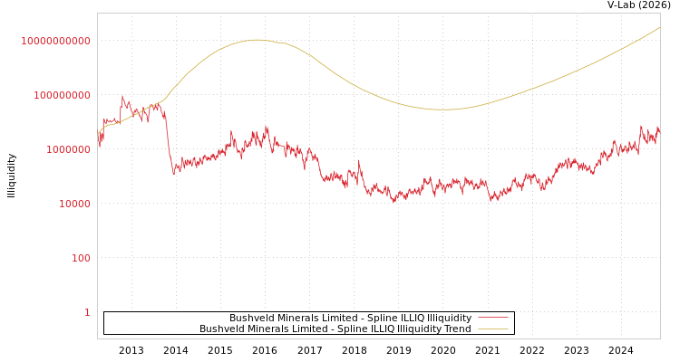 graph of Bushveld Minerals Limited ILLIQ-SMEM