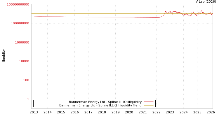 graph of Bannerman Energy Ltd ILLIQ-SMEM