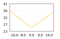 Impact of return on liquidity tomorrow