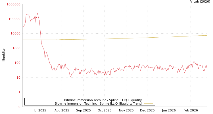 graph of Bitmine Immersion Tech Inc ILLIQ-SMEM