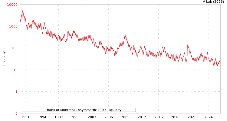 graph of Bank of Montreal ILLIQ-AMEM