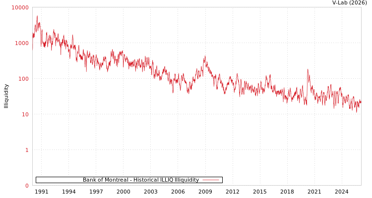 graph of Bank of Montreal ILLIQ-HIST