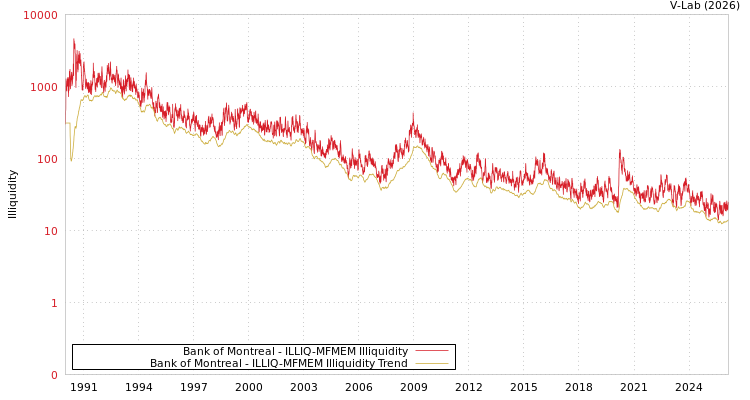 graph of Bank of Montreal ILLIQ-MFMEM