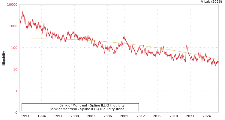graph of Bank of Montreal ILLIQ-SMEM