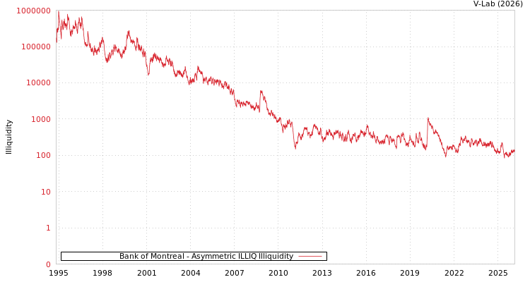 graph of Bank of Montreal ILLIQ-AMEM