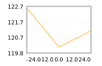 Impact of return on liquidity tomorrow