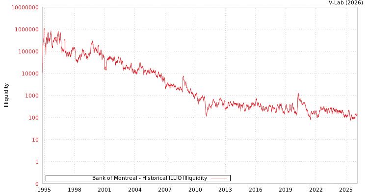 graph of Bank of Montreal ILLIQ-HIST