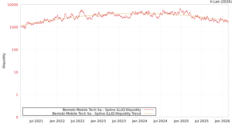 graph of Bemobi Mobile Tech Sa ILLIQ-SMEM
