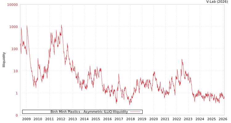 graph of Binh Minh Plastics ILLIQ-AMEM