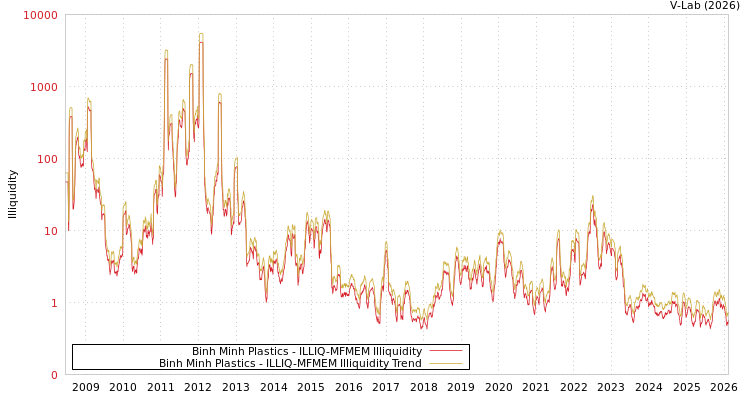 graph of Binh Minh Plastics ILLIQ-MFMEM