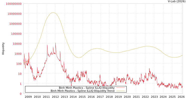graph of Binh Minh Plastics ILLIQ-SMEM
