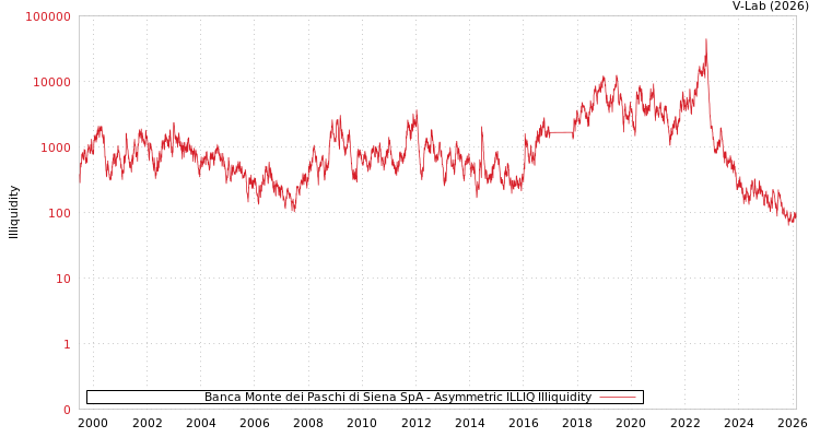 graph of Banca Monte dei Paschi di Siena SpA ILLIQ-AMEM