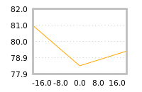 Impact of return on liquidity tomorrow