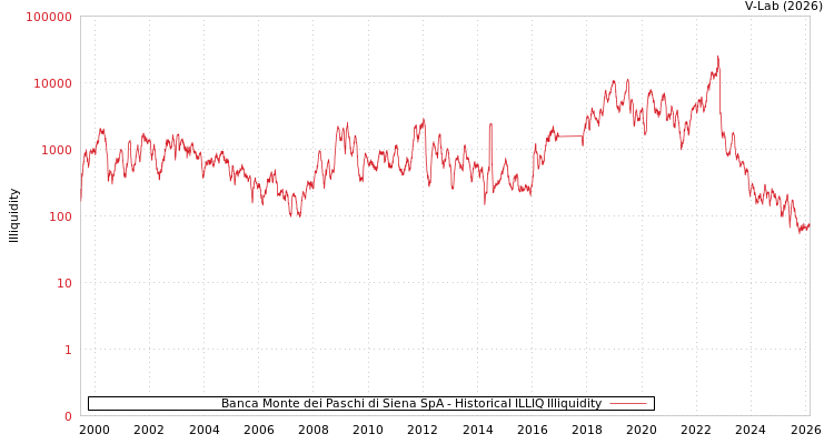 graph of Banca Monte dei Paschi di Siena SpA ILLIQ-HIST