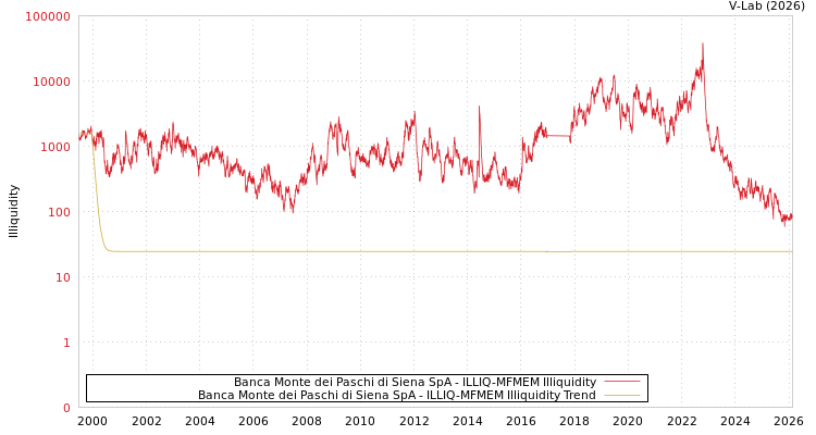 graph of Banca Monte dei Paschi di Siena SpA ILLIQ-MFMEM
