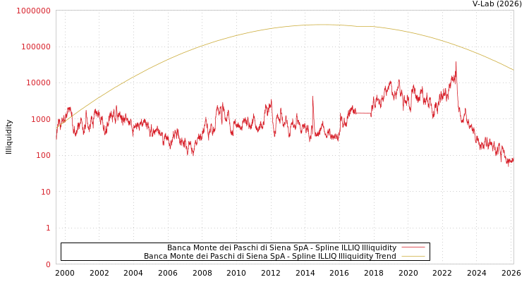 graph of Banca Monte dei Paschi di Siena SpA ILLIQ-SMEM