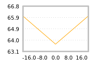 Impact of return on liquidity tomorrow