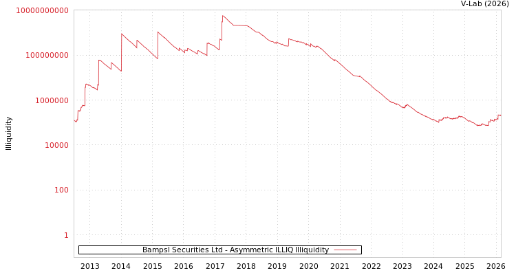 graph of Bampsl Securities Ltd ILLIQ-AMEM