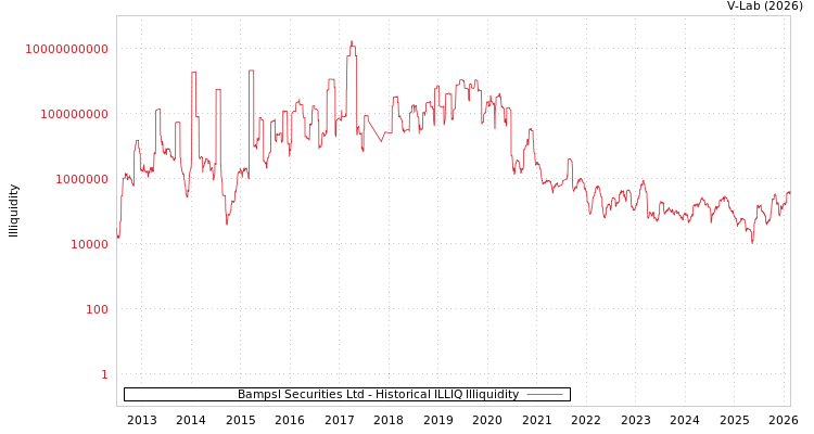 graph of Bampsl Securities Ltd ILLIQ-HIST