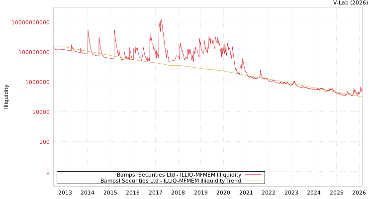 graph of Bampsl Securities Ltd ILLIQ-MFMEM