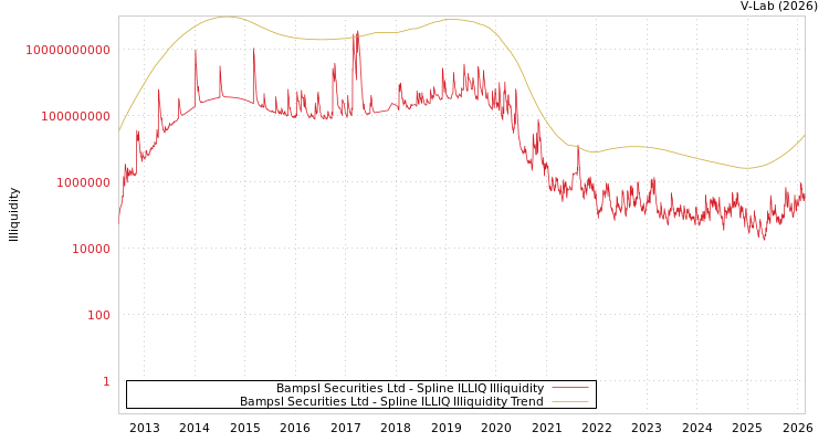 graph of Bampsl Securities Ltd ILLIQ-SMEM