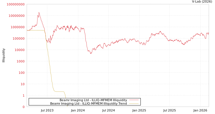 graph of Beamr Imaging Ltd ILLIQ-MFMEM