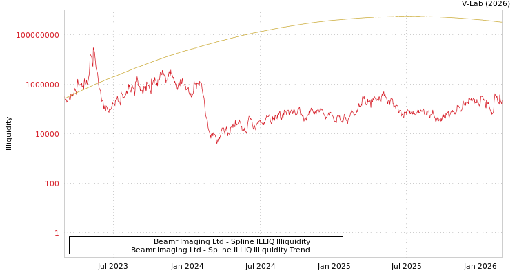 graph of Beamr Imaging Ltd ILLIQ-SMEM