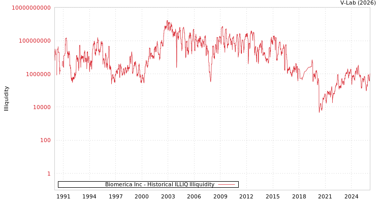 graph of Biomerica Inc ILLIQ-HIST
