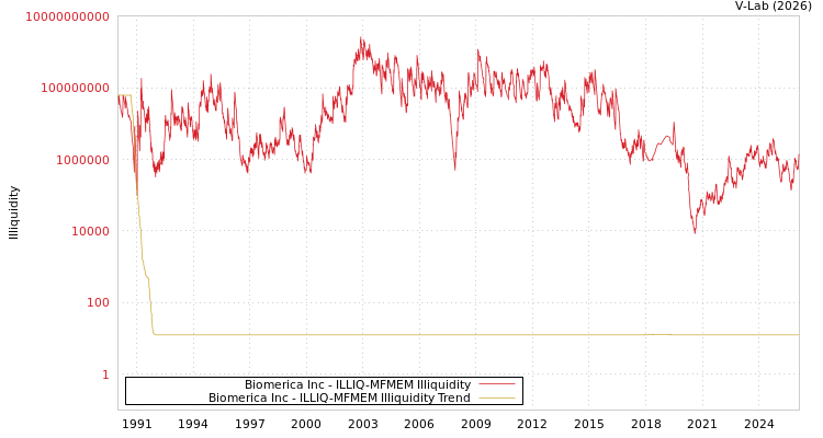 graph of Biomerica Inc ILLIQ-MFMEM