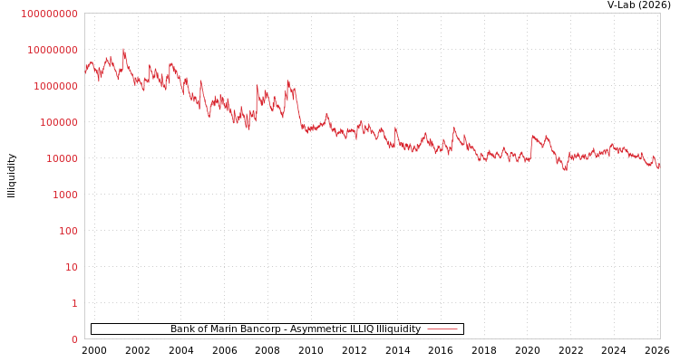graph of Bank of Marin Bancorp ILLIQ-AMEM
