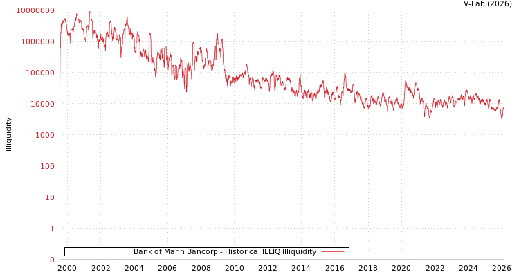 graph of Bank of Marin Bancorp ILLIQ-HIST