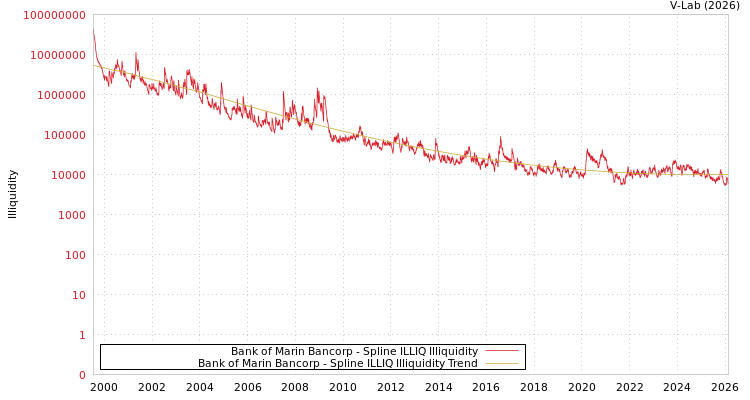graph of Bank of Marin Bancorp ILLIQ-SMEM