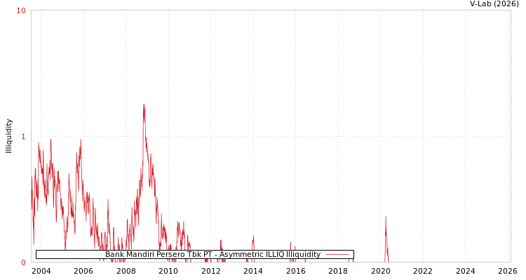 graph of Bank Mandiri Persero Tbk PT ILLIQ-AMEM